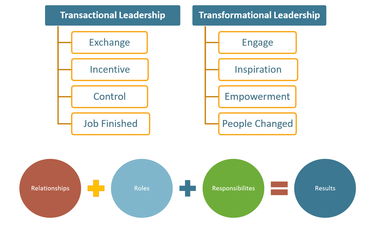4R Model of Transformational Leadership