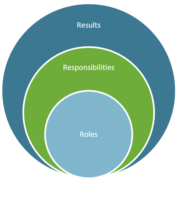 4R Model of Transformational Leadership